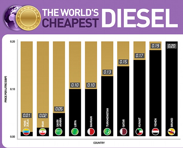 Solar Cuma Rp400 Seliter? Ini 10 Negara dengan Harga Solar Termurah di Dunia